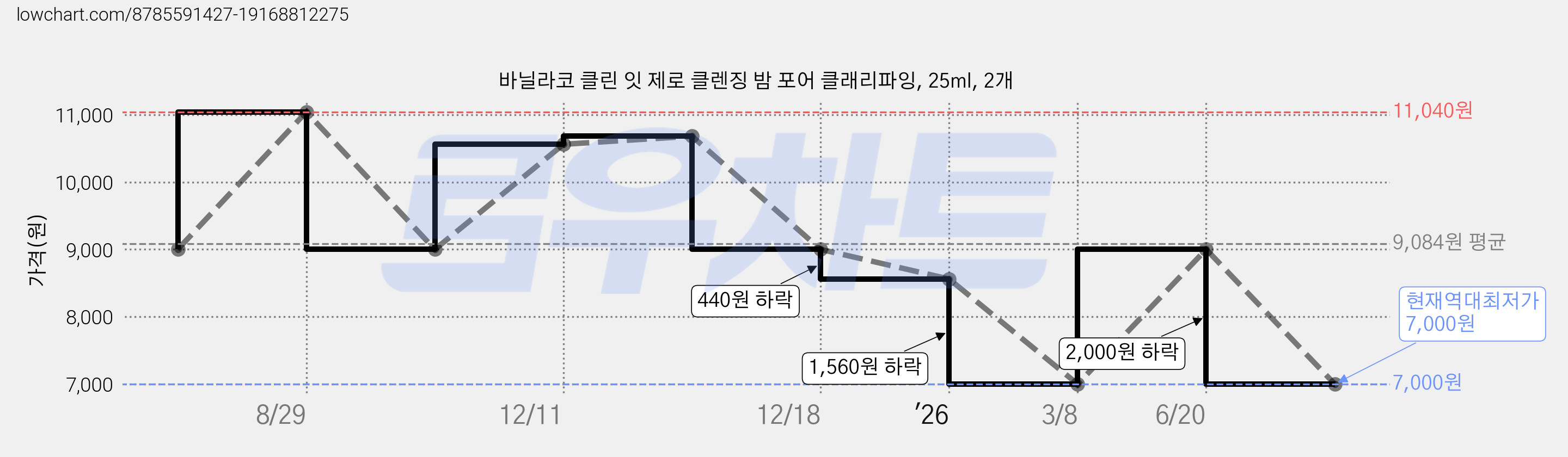 바닐라코 클린 잇 제로 클렌징 밤 포어 클래리파잉, 25ml, 2개 가격 변동 차트, 현재가 7,000원, 역대최저가