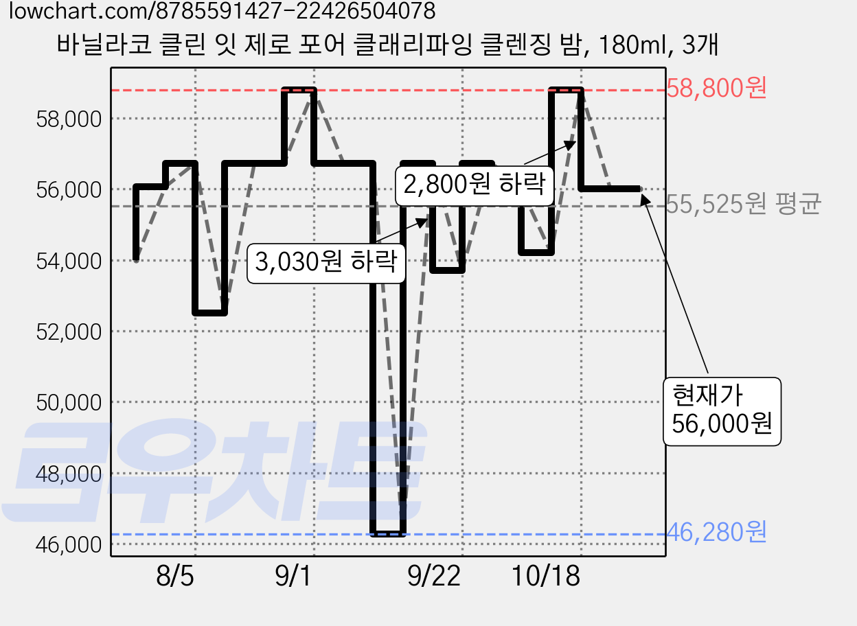 바닐라코 클린 잇 제로 포어 클래리파잉 클렌징 밤, 180ml, 3개 가격 변동 차트, 현재가 56,000원, 관측 최저가 46,280원