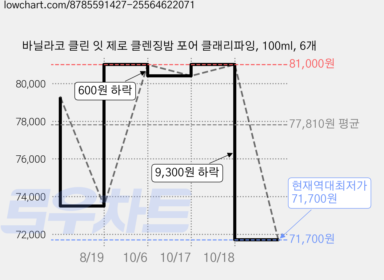 바닐라코 클린 잇 제로 클렌징밤 포어 클래리파잉, 100ml, 6개 가격 변동 차트, 현재가 71,700원, 역대최저가