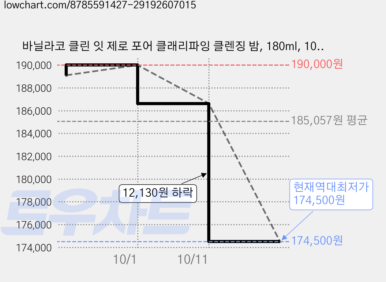 바닐라코 클린 잇 제로 포어 클래리파잉 클렌징 밤, 180ml, 10개 가격 변동 차트, 현재가 174,500원, 역대최저가