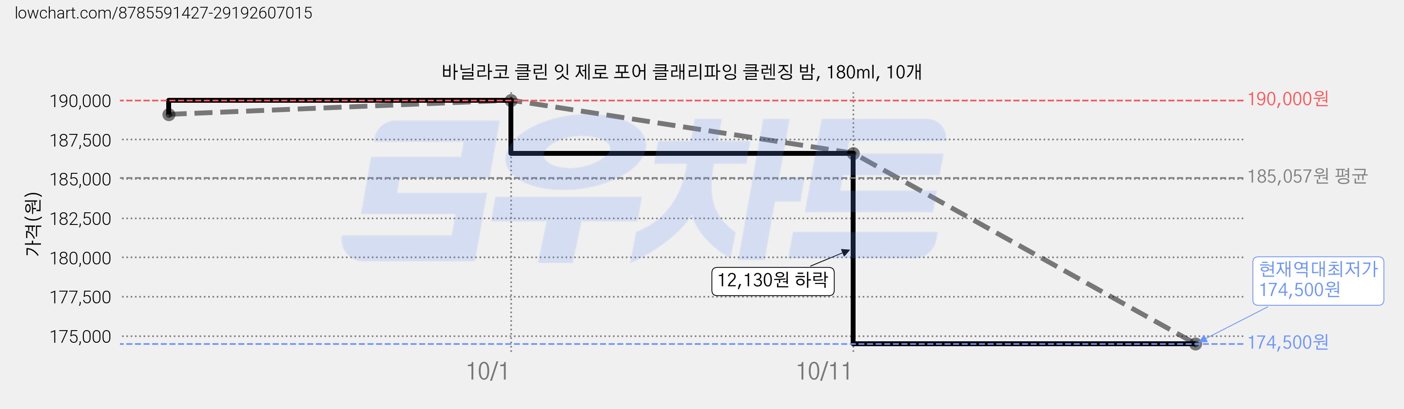 바닐라코 클린 잇 제로 포어 클래리파잉 클렌징 밤, 180ml, 10개 가격 변동 차트, 현재가 174,500원, 역대최저가