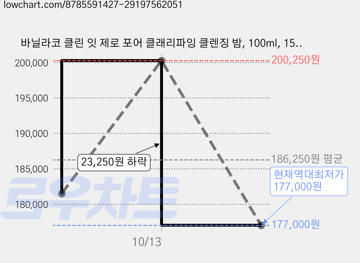 바닐라코 클린 잇 제로 포어 클래리파잉 클렌징 밤, 100ml, 15개 가격 변동 차트, 현재가 177,000원, 역대최저가