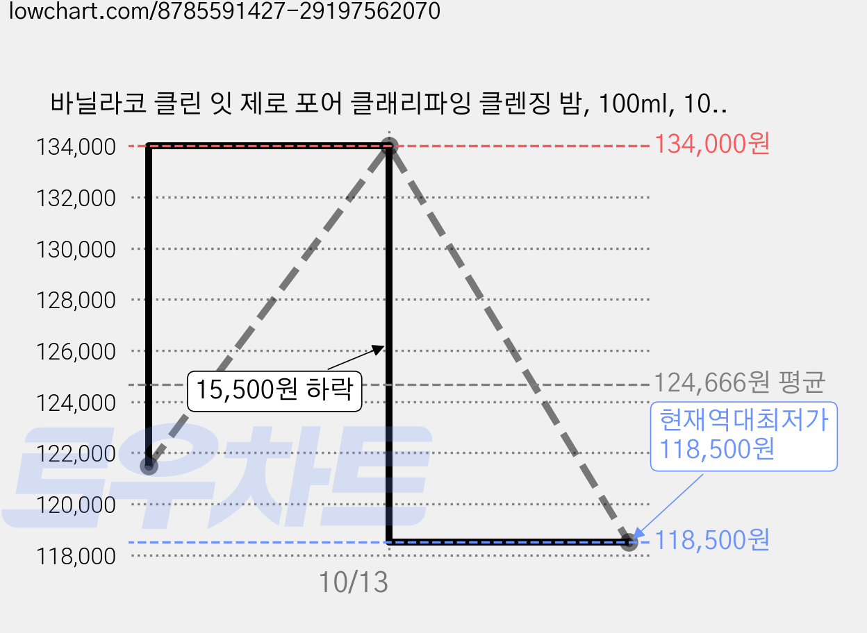 바닐라코 클린 잇 제로 포어 클래리파잉 클렌징 밤, 100ml, 10개 가격 변동 차트, 현재가 118,500원, 역대최저가