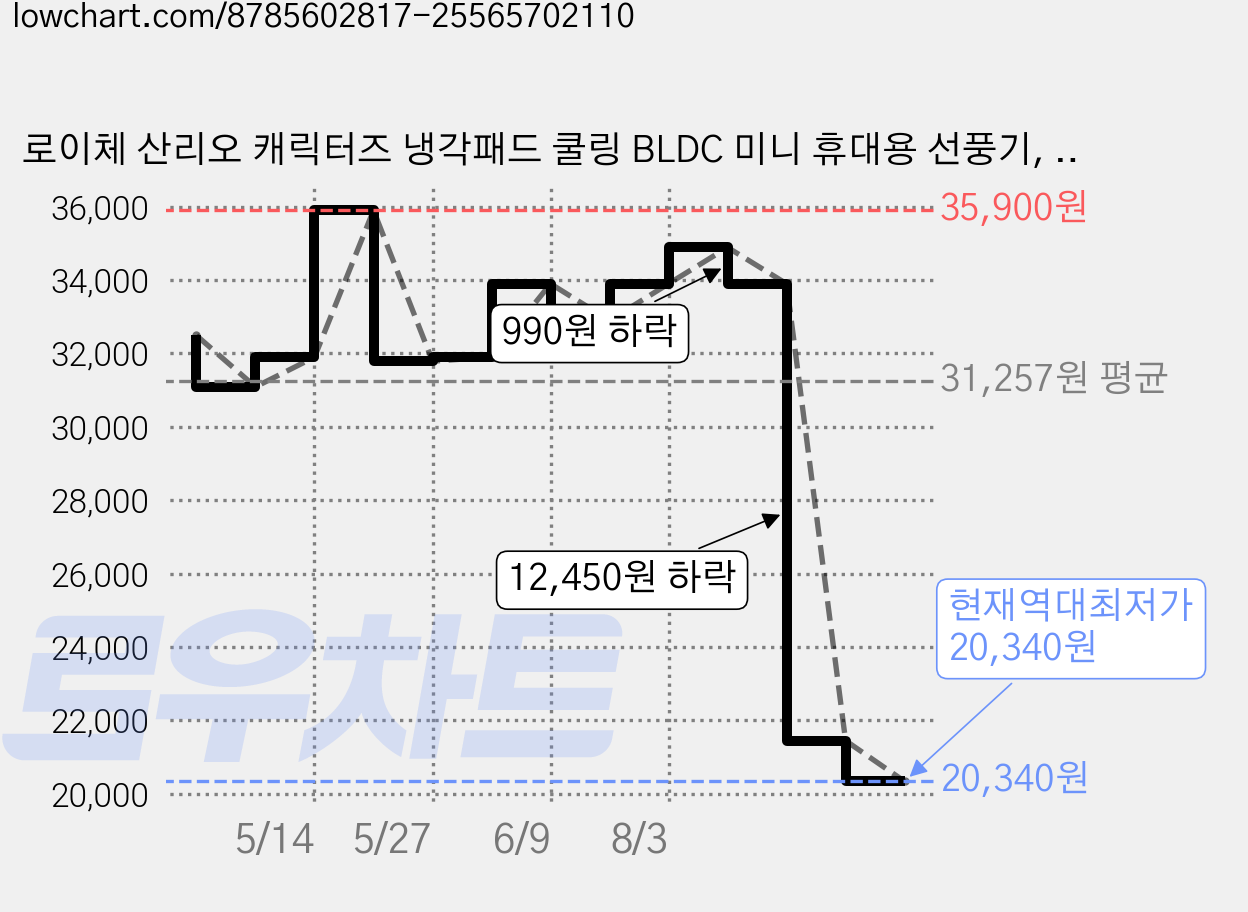 로이체 산리오 캐릭터즈 냉각패드 쿨링 BLDC 미니 휴대용 선풍기, SAN-RHF-C, KUROMI 가격 변동 차트, 현재가 20,340원, 역대최저가