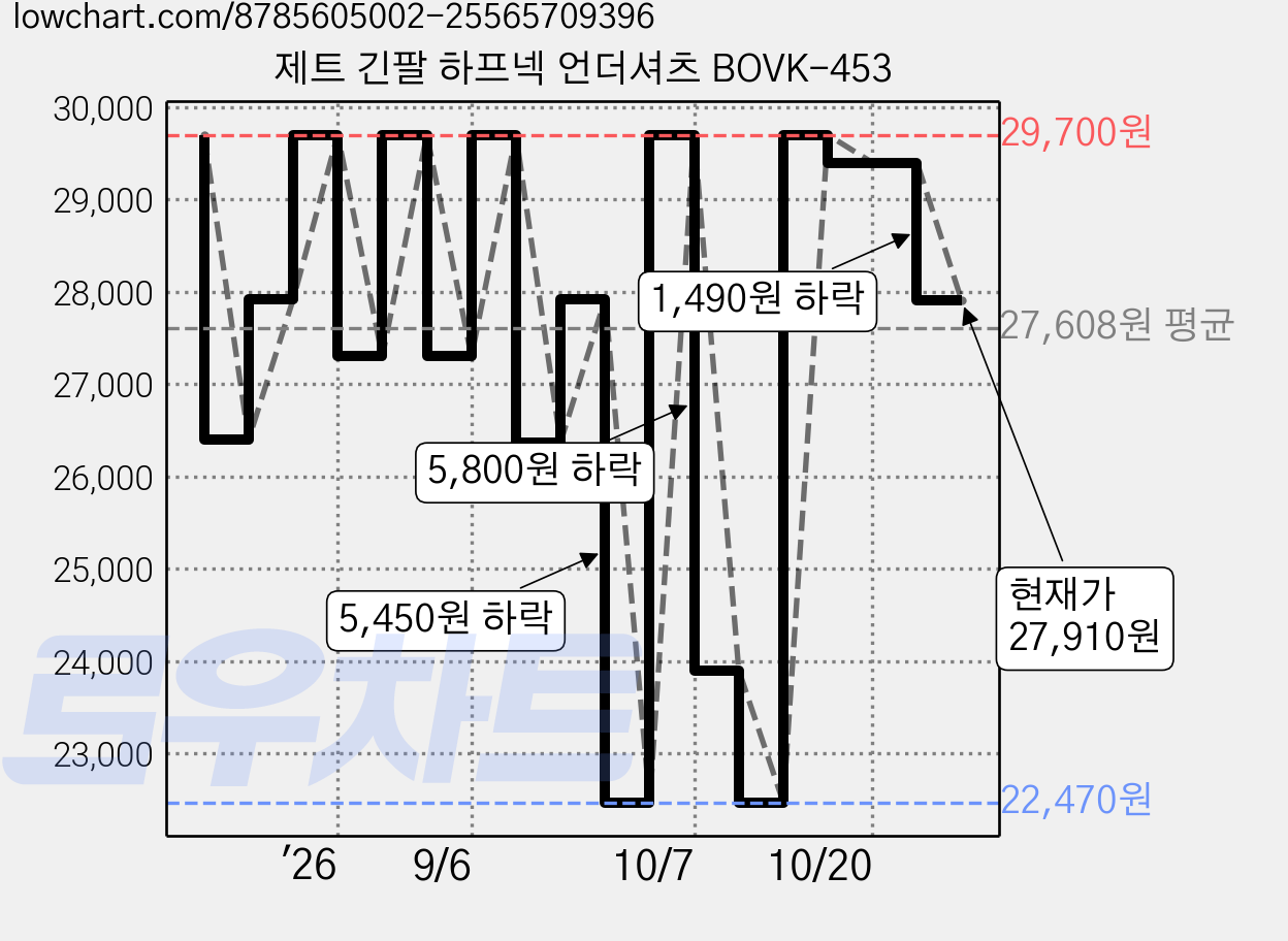 제트 긴팔 하프넥 언더셔츠 BOVK-453 가격 변동 차트, 현재가 27,910원, 관측 최저가 22,470원