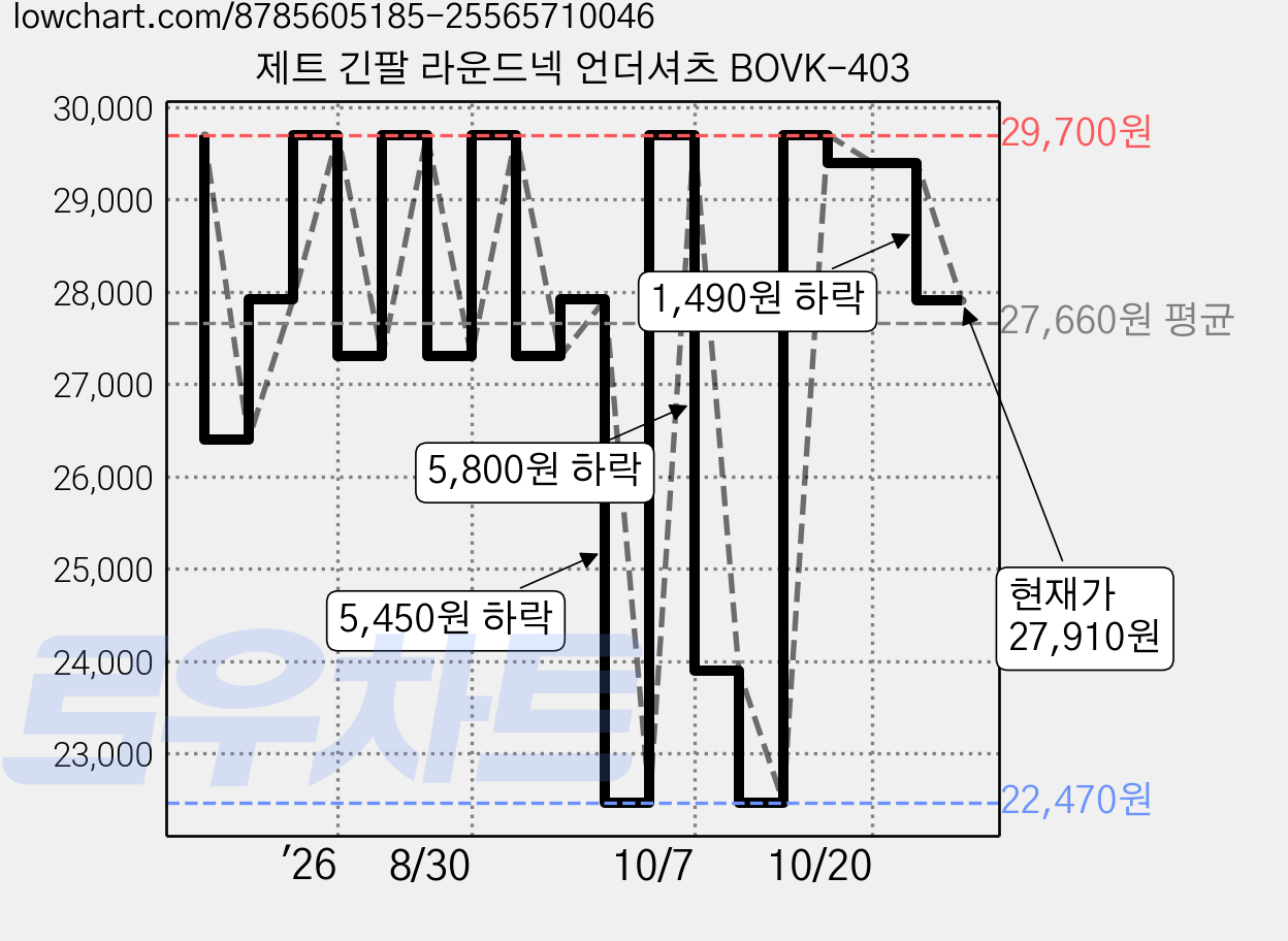 제트 긴팔 라운드넥 언더셔츠 BOVK-403 가격 변동 차트, 현재가 27,910원, 관측 최저가 22,470원