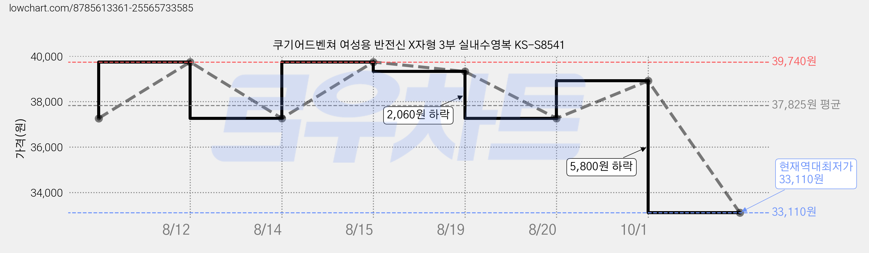 쿠기어드벤쳐 여성용 반전신 X자형 3부 실내수영복 KS-S8541 가격 변동 차트, 현재가 33,110원, 역대최저가