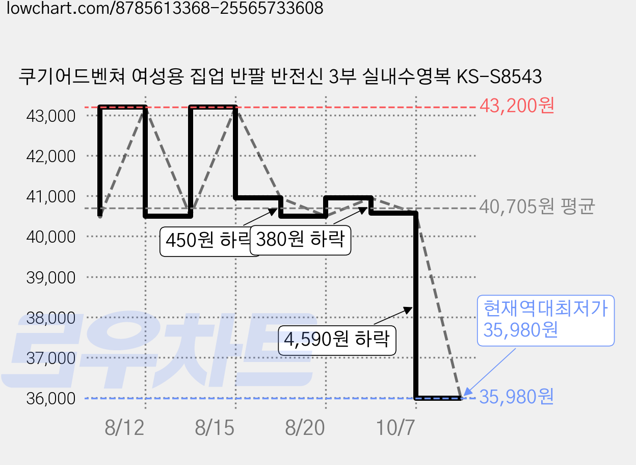 쿠기어드벤쳐 여성용 집업 반팔 반전신 3부 실내수영복 KS-S8543 가격 변동 차트, 현재가 35,980원, 역대최저가