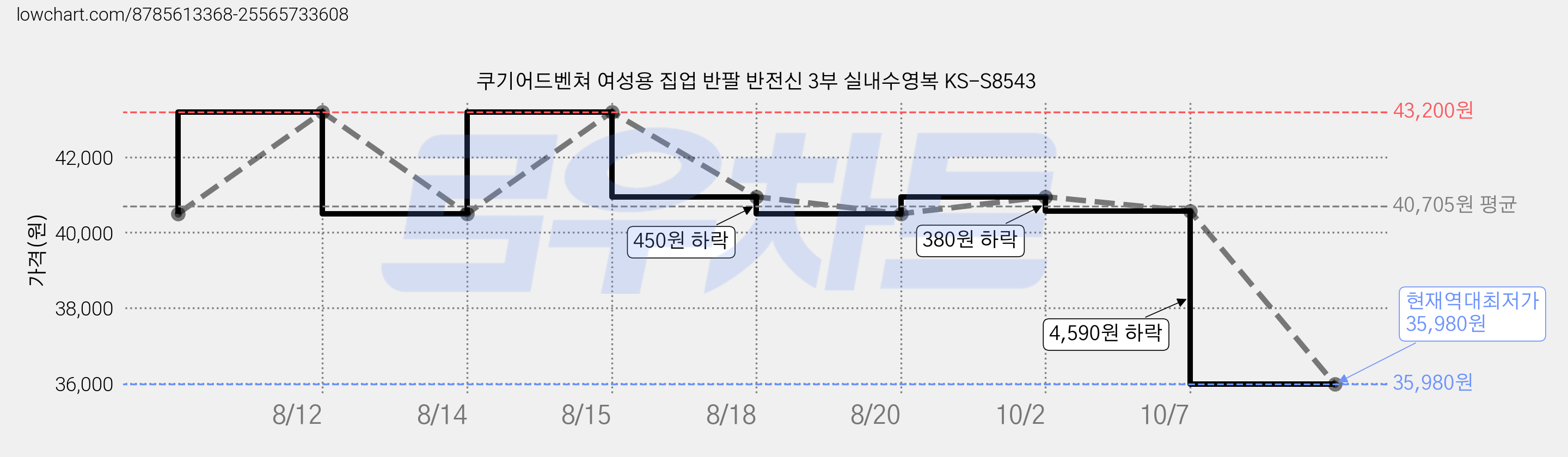 쿠기어드벤쳐 여성용 집업 반팔 반전신 3부 실내수영복 KS-S8543 가격 변동 차트, 현재가 35,980원, 역대최저가