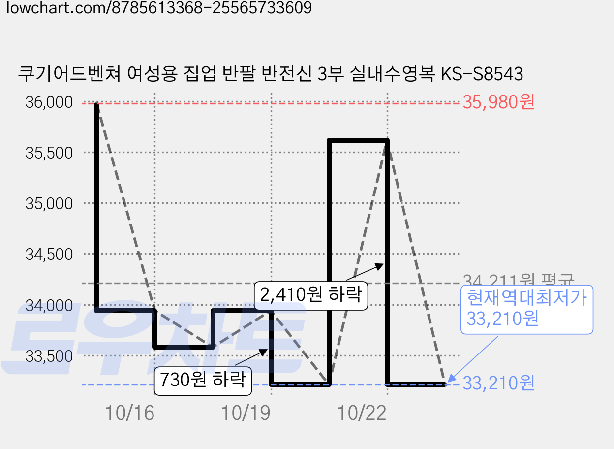 쿠기어드벤쳐 여성용 집업 반팔 반전신 3부 실내수영복 KS-S8543 가격 변동 차트, 현재가 33,210원, 역대최저가