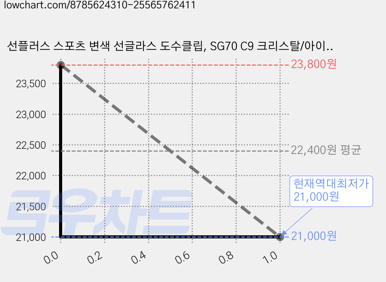 선플러스 스포츠 변색 선글라스 도수클립, SG70 C9 크리스탈/아이스블루미러, 1개 가격 변동 차트, 현재가 21,000원, 역대최저가