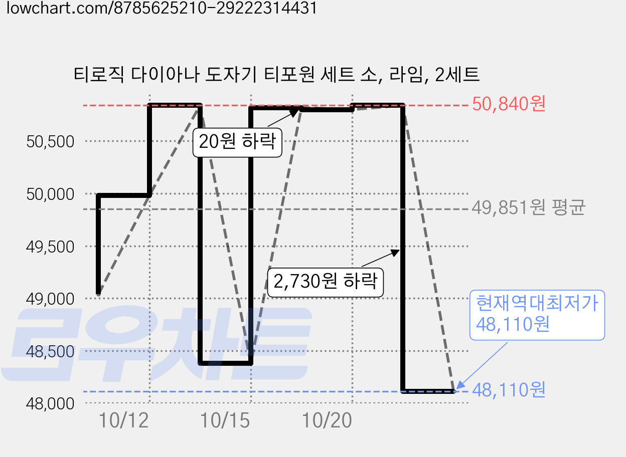 티로직 다이아나 도자기 티포원 세트 소, 라임, 2세트 가격 변동 차트, 현재가 48,110원, 역대최저가