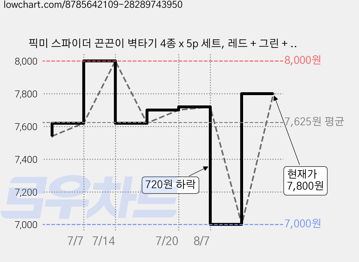 픽미 스파이더 끈끈이 벽타기 4종 x 5p 세트, 레드 + 그린 + 옐로 + 블루, 2세트 가격 변동 차트, 현재가 7,800원, 관측 최저가 7,000원