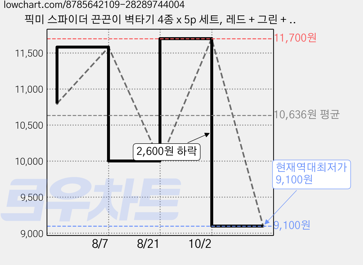 픽미 스파이더 끈끈이 벽타기 4종 x 5p 세트, 레드 + 그린 + 옐로 + 블루, 3세트 가격 변동 차트, 현재가 9,100원, 역대최저가