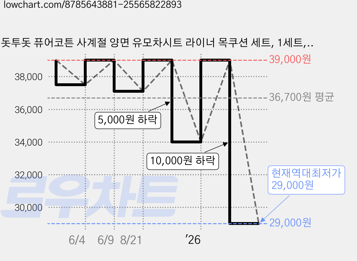 돗투돗 퓨어코튼 사계절 양면 유모차시트 라이너 목쿠션 세트, 1세트, 우주탐험(라이너+목쿠션) 가격 변동 차트, 현재가 29,000원, 역대최저가
