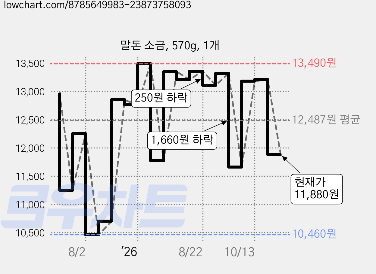 말돈 소금, 570g, 1개 가격 변동 차트, 현재가 11,880원, 관측 최저가 10,020원