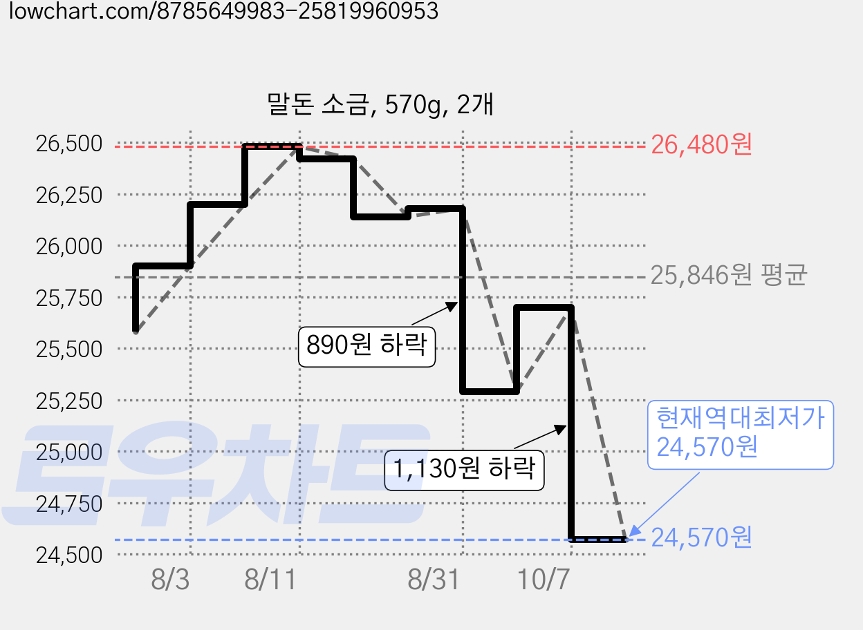 말돈 소금, 570g, 2개 가격 변동 차트, 현재가 24,570원, 역대최저가