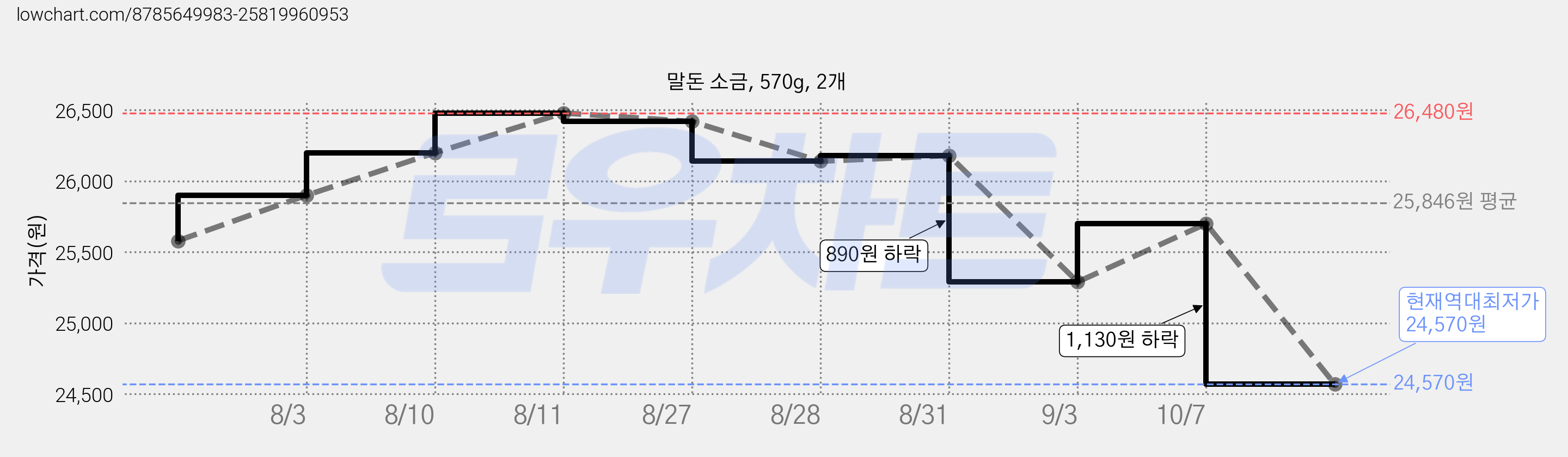 말돈 소금, 570g, 2개 가격 변동 차트, 현재가 24,570원, 역대최저가
