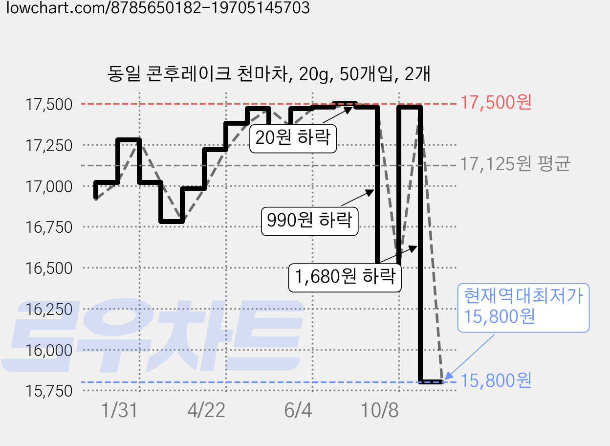 동일 콘후레이크 천마차, 20g, 50개입, 2개 가격 변동 차트, 현재가 15,800원, 역대최저가