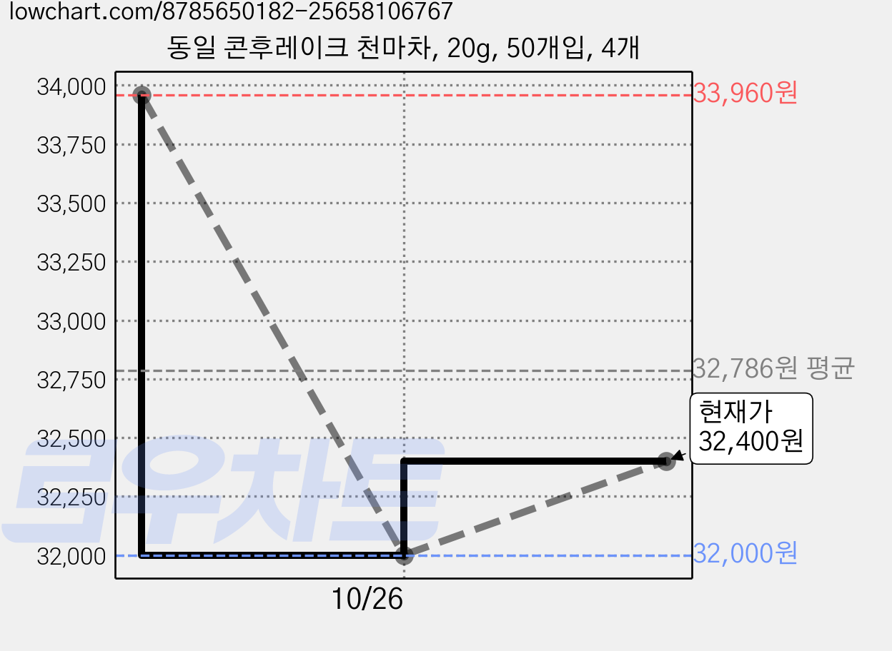 동일 콘후레이크 천마차, 20g, 50개입, 4개 가격 변동 차트, 현재가 32,400원, 관측 최저가 32,000원