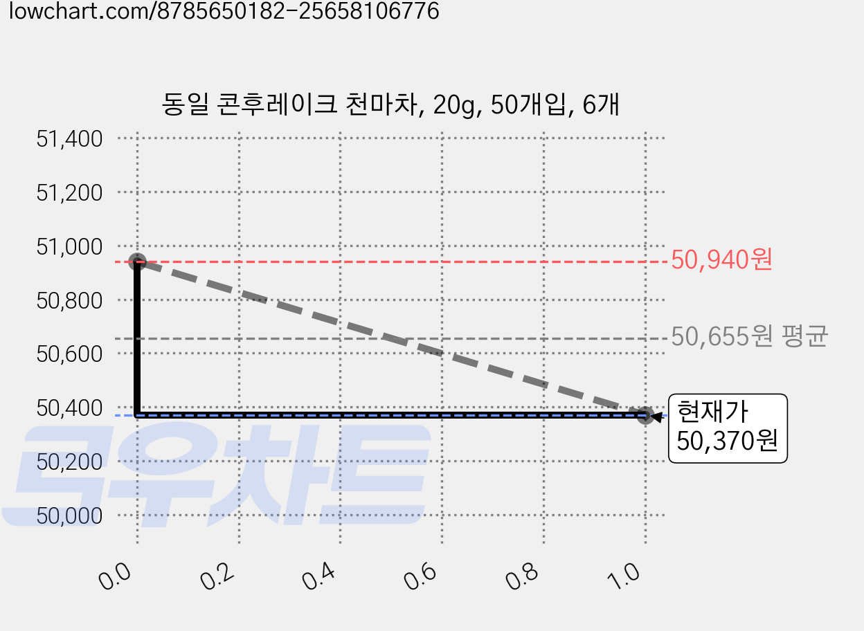동일 콘후레이크 천마차, 20g, 50개입, 6개 가격 변동 차트, 현재가 50,370원, 관측 최저가 49,030원