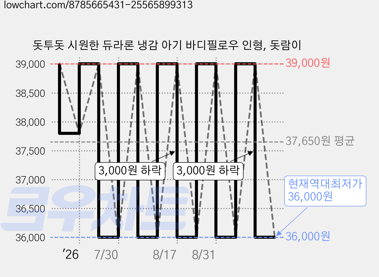 돗투돗 시원한 듀라론 냉감 아기 바디필로우 인형, 돗람이 가격 변동 차트, 현재가 36,000원, 역대최저가