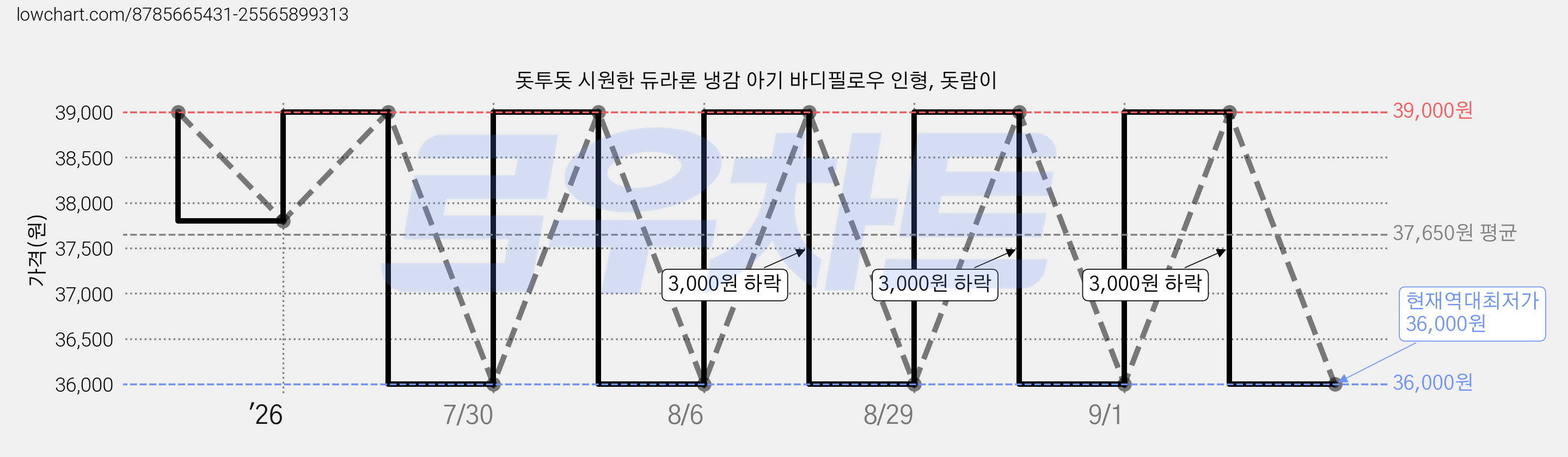 돗투돗 시원한 듀라론 냉감 아기 바디필로우 인형, 돗람이 가격 변동 차트, 현재가 36,000원, 역대최저가