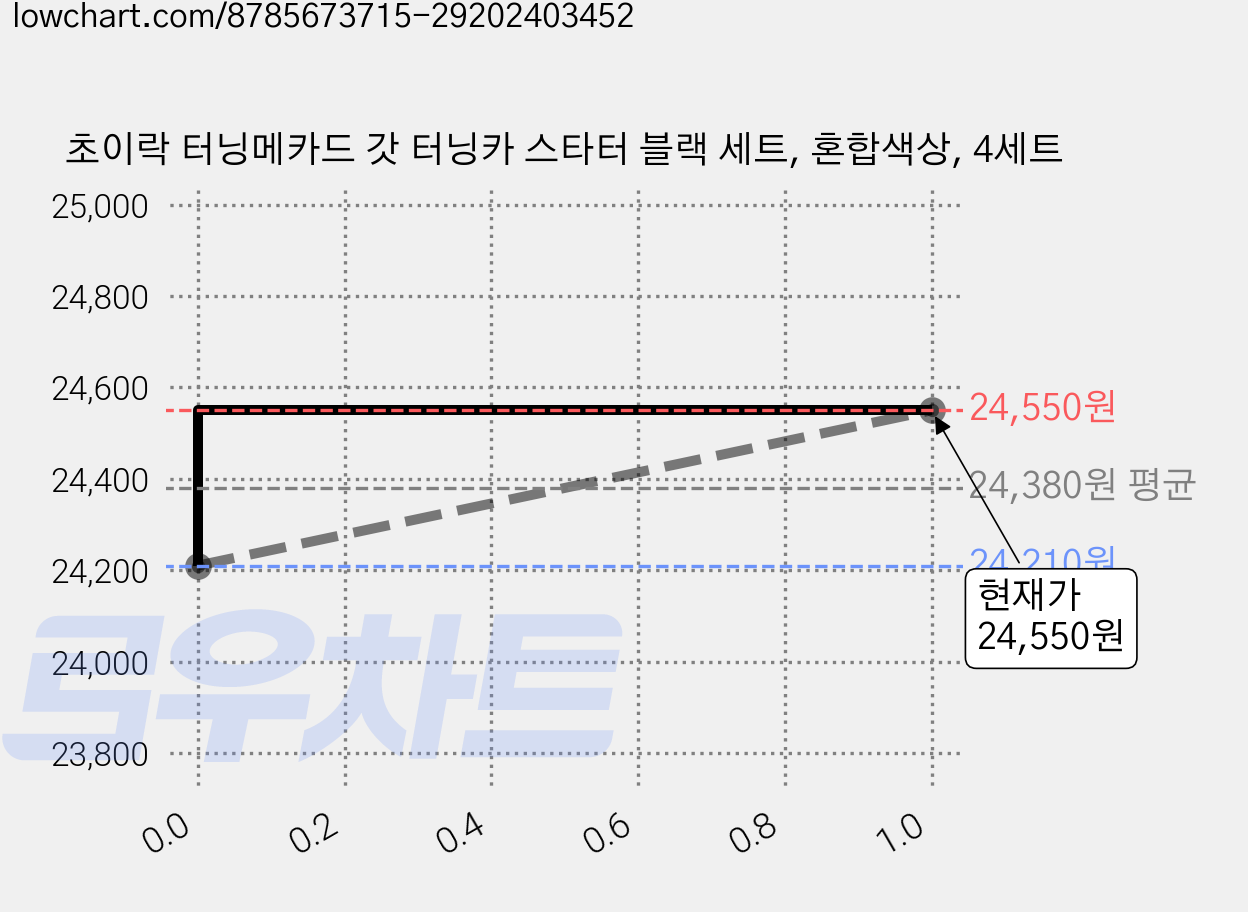 초이락 터닝메카드 갓 터닝카 스타터 블랙 세트, 혼합색상, 4세트 가격 변동 차트, 현재가 24,550원, 관측 최저가 23,490원