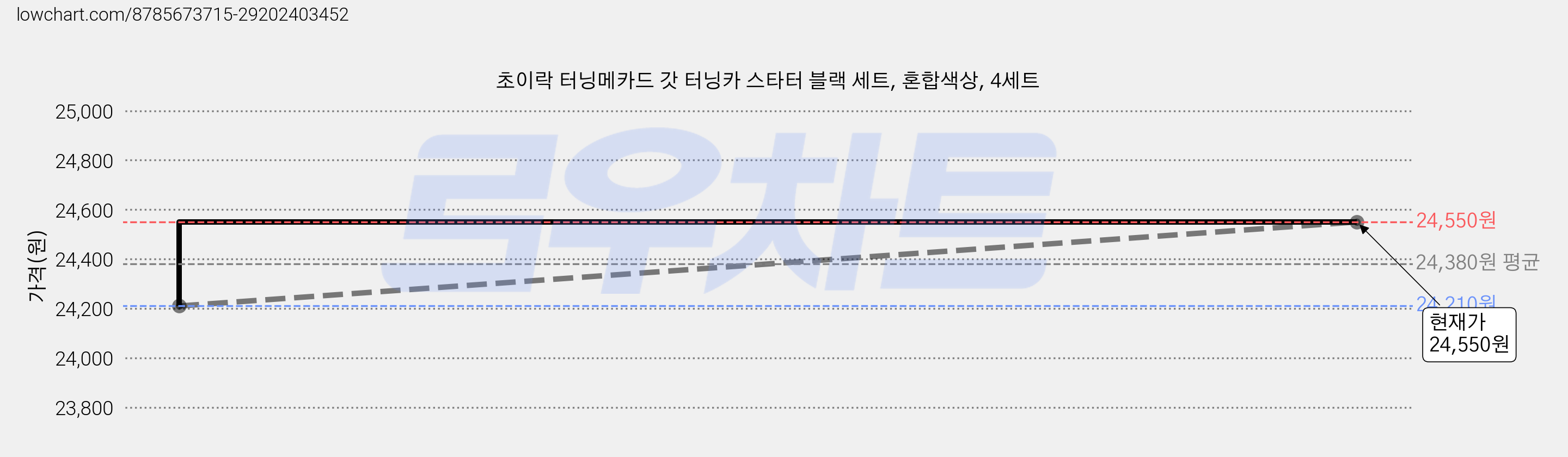 초이락 터닝메카드 갓 터닝카 스타터 블랙 세트, 혼합색상, 4세트 가격 변동 차트, 현재가 24,550원, 관측 최저가 23,490원