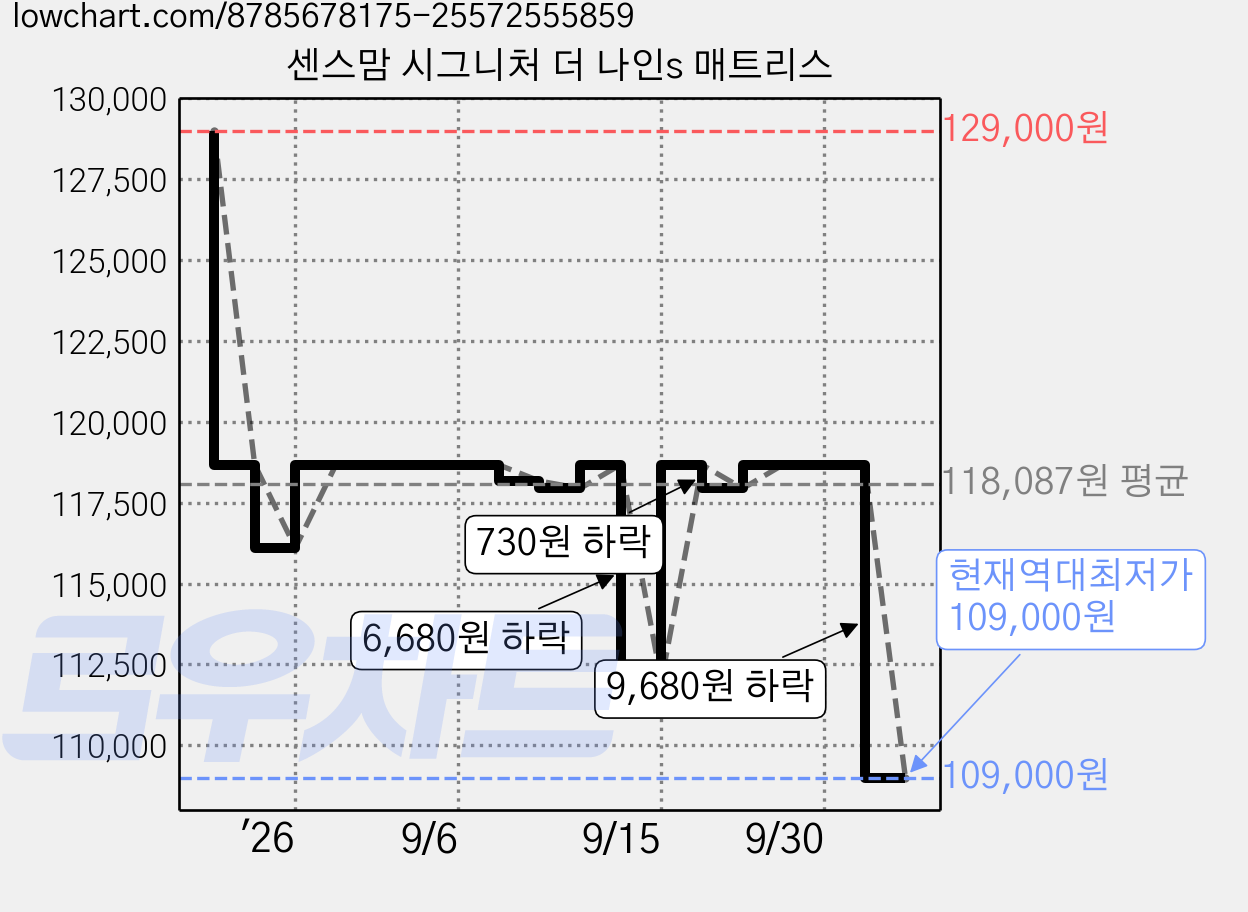 센스맘 시그니처 더 나인s 매트리스 가격 변동 차트, 현재가 109,000원, 역대최저가