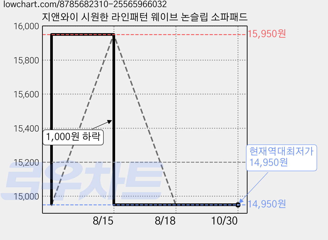 지앤와이 시원한 라인패턴 웨이브 논슬립 소파패드 가격 변동 차트, 현재가 14,950원, 역대최저가