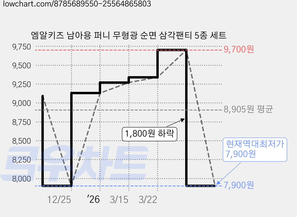 엠알키즈 남아용 퍼니 무형광 순면 삼각팬티 5종 세트 가격 변동 차트, 현재가 7,900원, 역대최저가