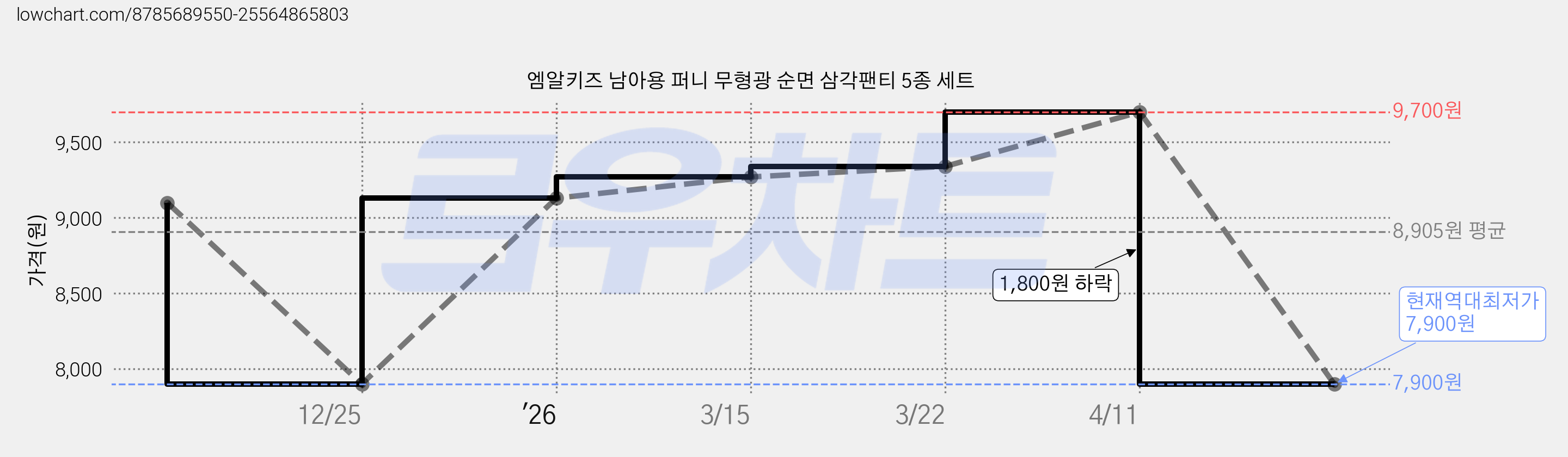 엠알키즈 남아용 퍼니 무형광 순면 삼각팬티 5종 세트 가격 변동 차트, 현재가 7,900원, 역대최저가