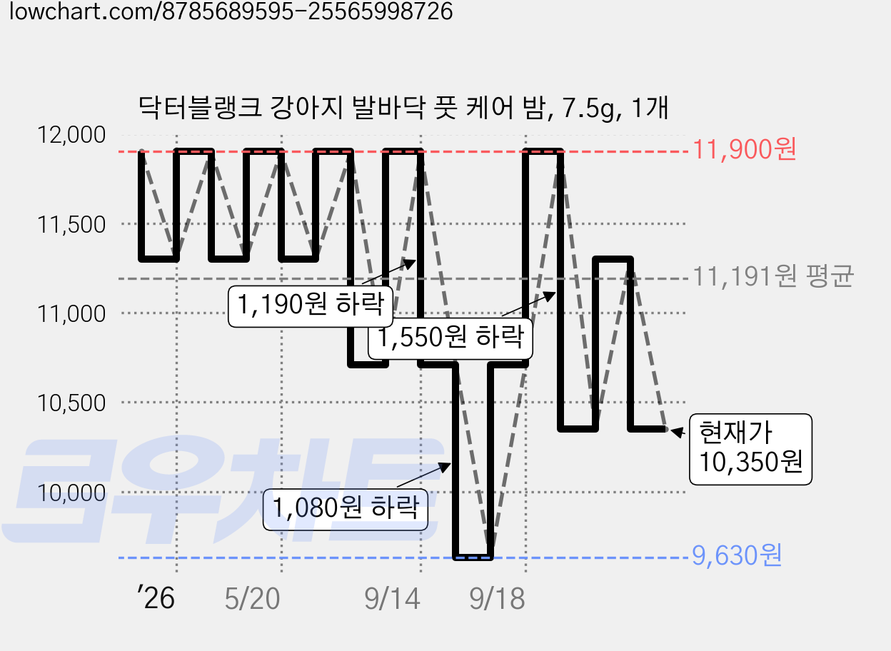 닥터블랭크 강아지 발바닥 풋 케어 밤, 7.5g, 1개 가격 변동 차트, 현재가 10,350원, 관측 최저가 9,630원