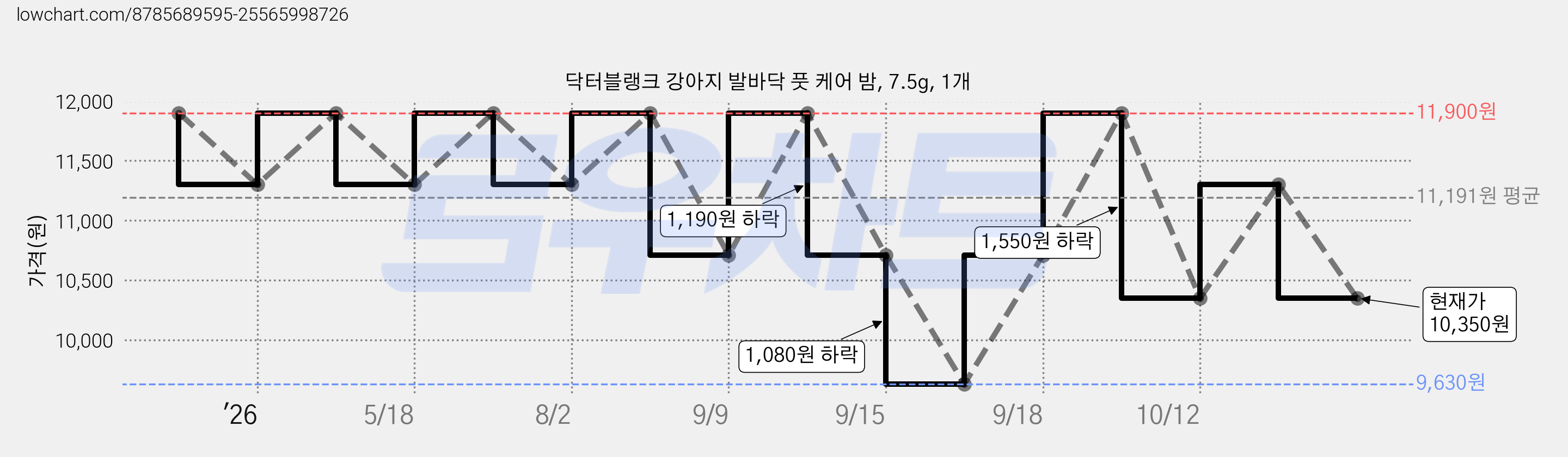 닥터블랭크 강아지 발바닥 풋 케어 밤, 7.5g, 1개 가격 변동 차트, 현재가 10,350원, 관측 최저가 9,630원