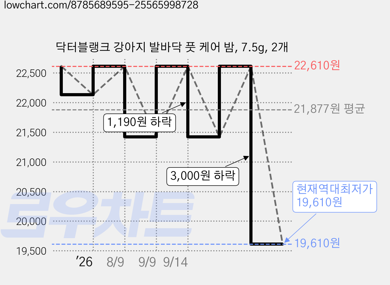 닥터블랭크 강아지 발바닥 풋 케어 밤, 7.5g, 2개 가격 변동 차트, 현재가 19,610원, 역대최저가