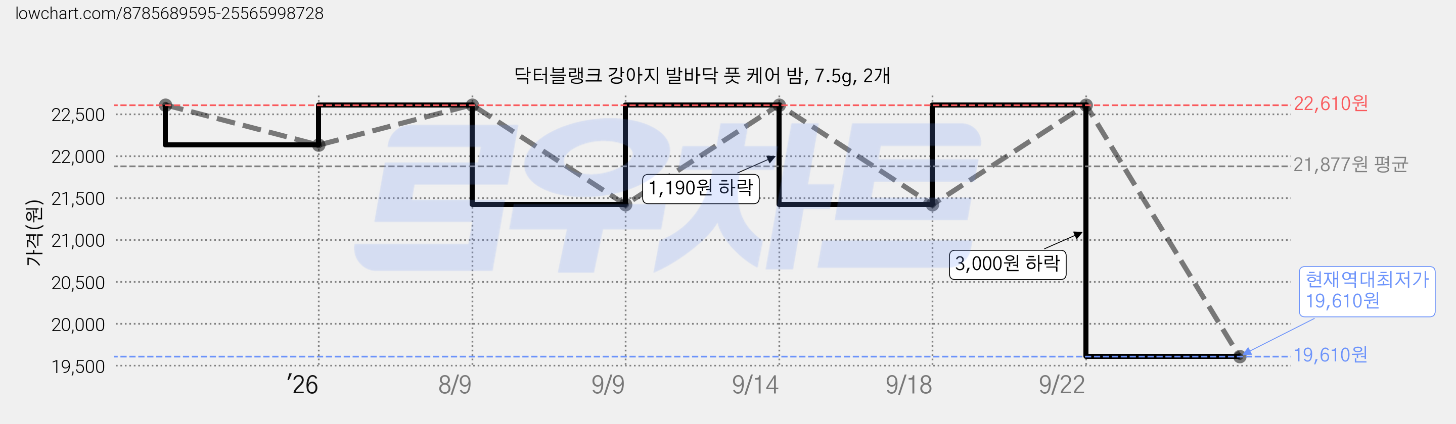 닥터블랭크 강아지 발바닥 풋 케어 밤, 7.5g, 2개 가격 변동 차트, 현재가 19,610원, 역대최저가