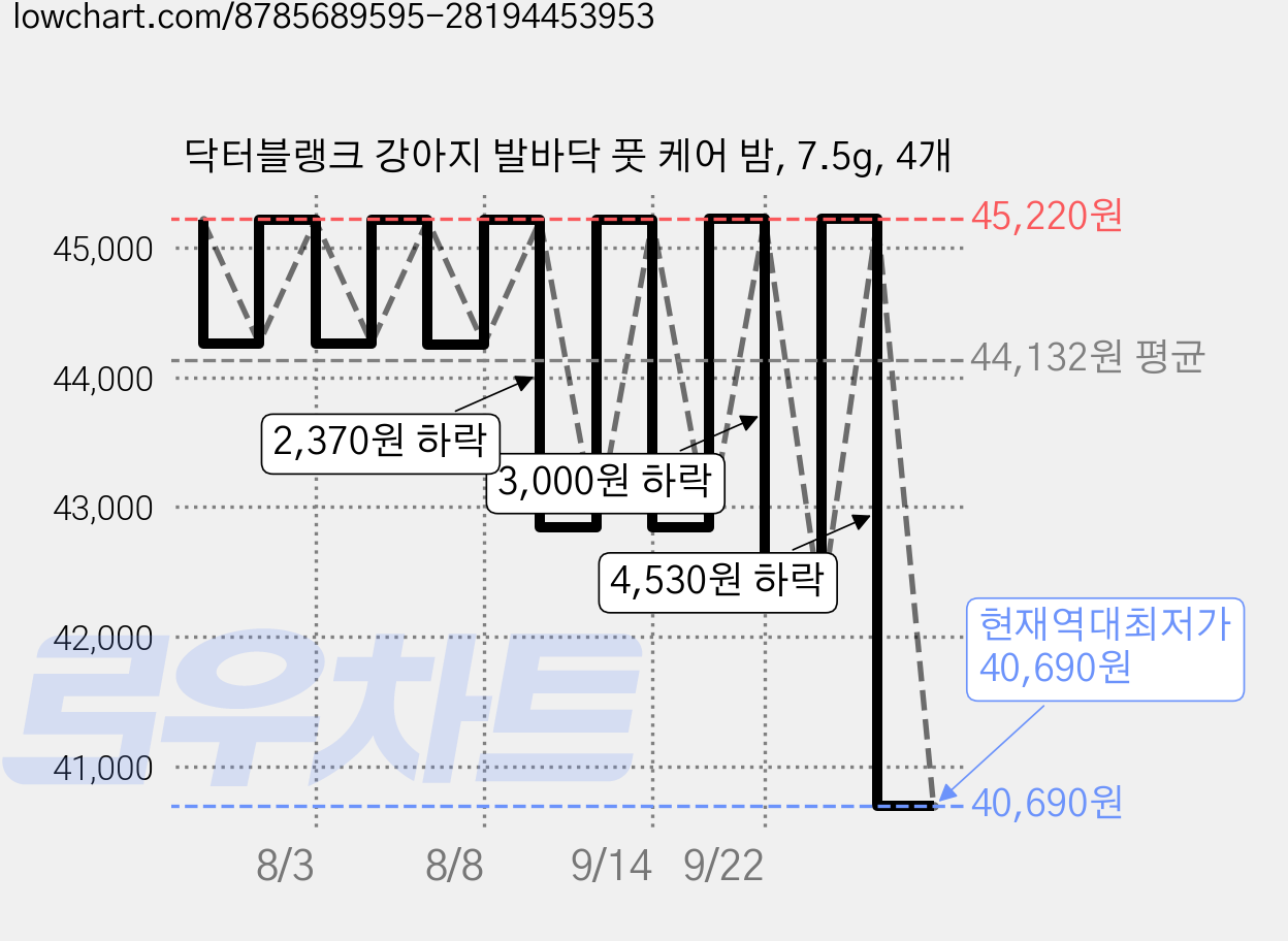 닥터블랭크 강아지 발바닥 풋 케어 밤, 7.5g, 4개 가격 변동 차트, 현재가 40,690원, 역대최저가