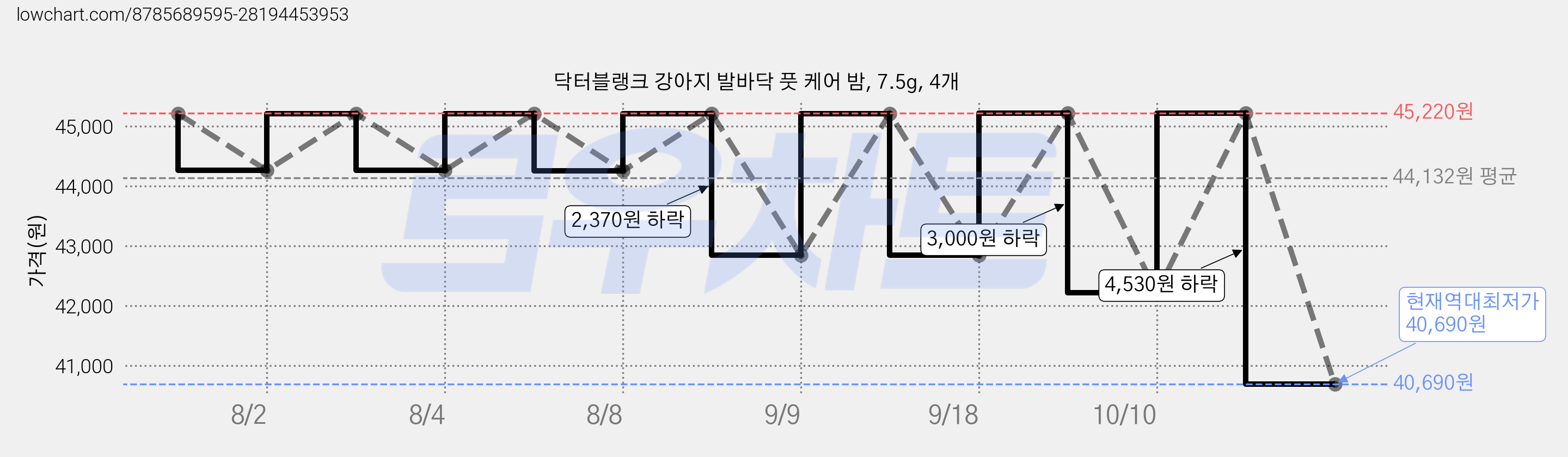 닥터블랭크 강아지 발바닥 풋 케어 밤, 7.5g, 4개 가격 변동 차트, 현재가 40,690원, 역대최저가