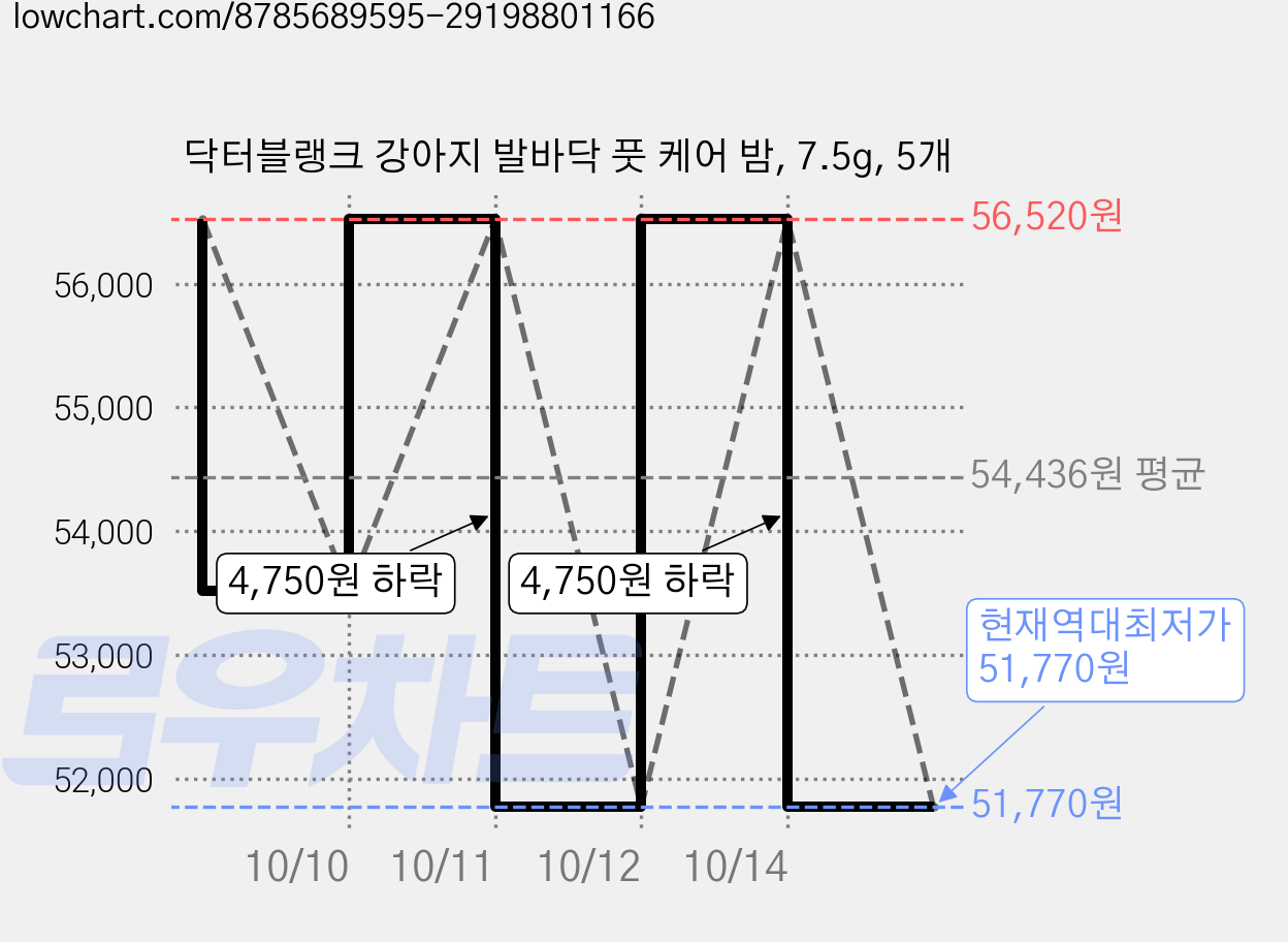 닥터블랭크 강아지 발바닥 풋 케어 밤, 7.5g, 5개 가격 변동 차트, 현재가 51,770원, 역대최저가