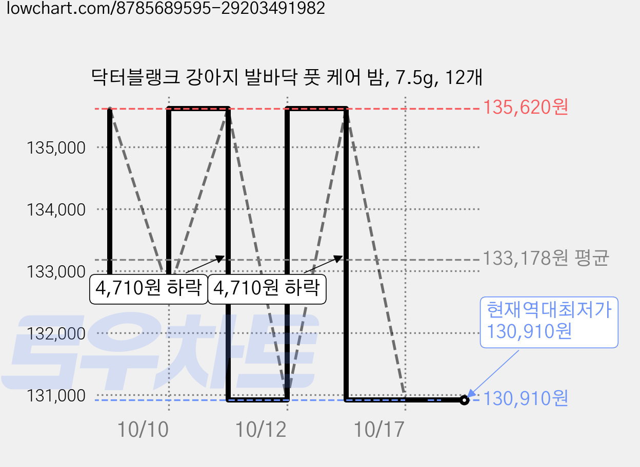 닥터블랭크 강아지 발바닥 풋 케어 밤, 7.5g, 12개 가격 변동 차트, 현재가 130,910원, 역대최저가