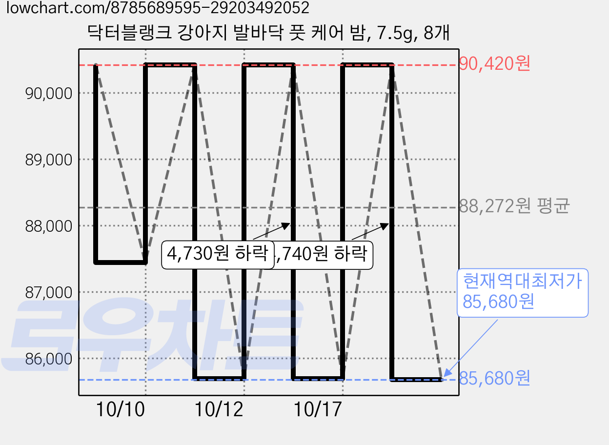 닥터블랭크 강아지 발바닥 풋 케어 밤, 7.5g, 8개 가격 변동 차트, 현재가 85,680원, 역대최저가
