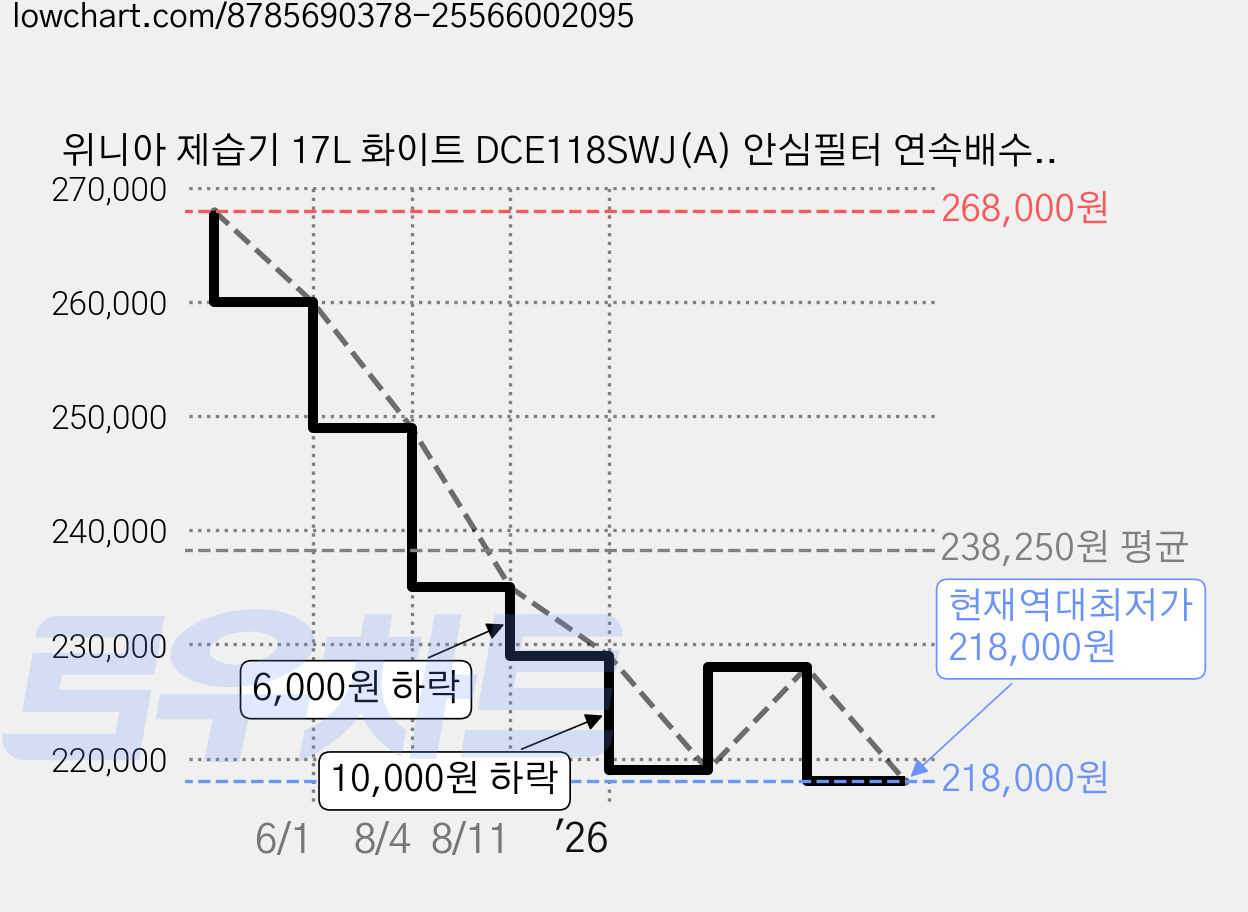 위니아 제습기 17L 화이트 DCE118SWJ(A) 안심필터 연속배수 결로방지 습도관리 가격 변동 차트, 현재가 218,000원, 역대최저가