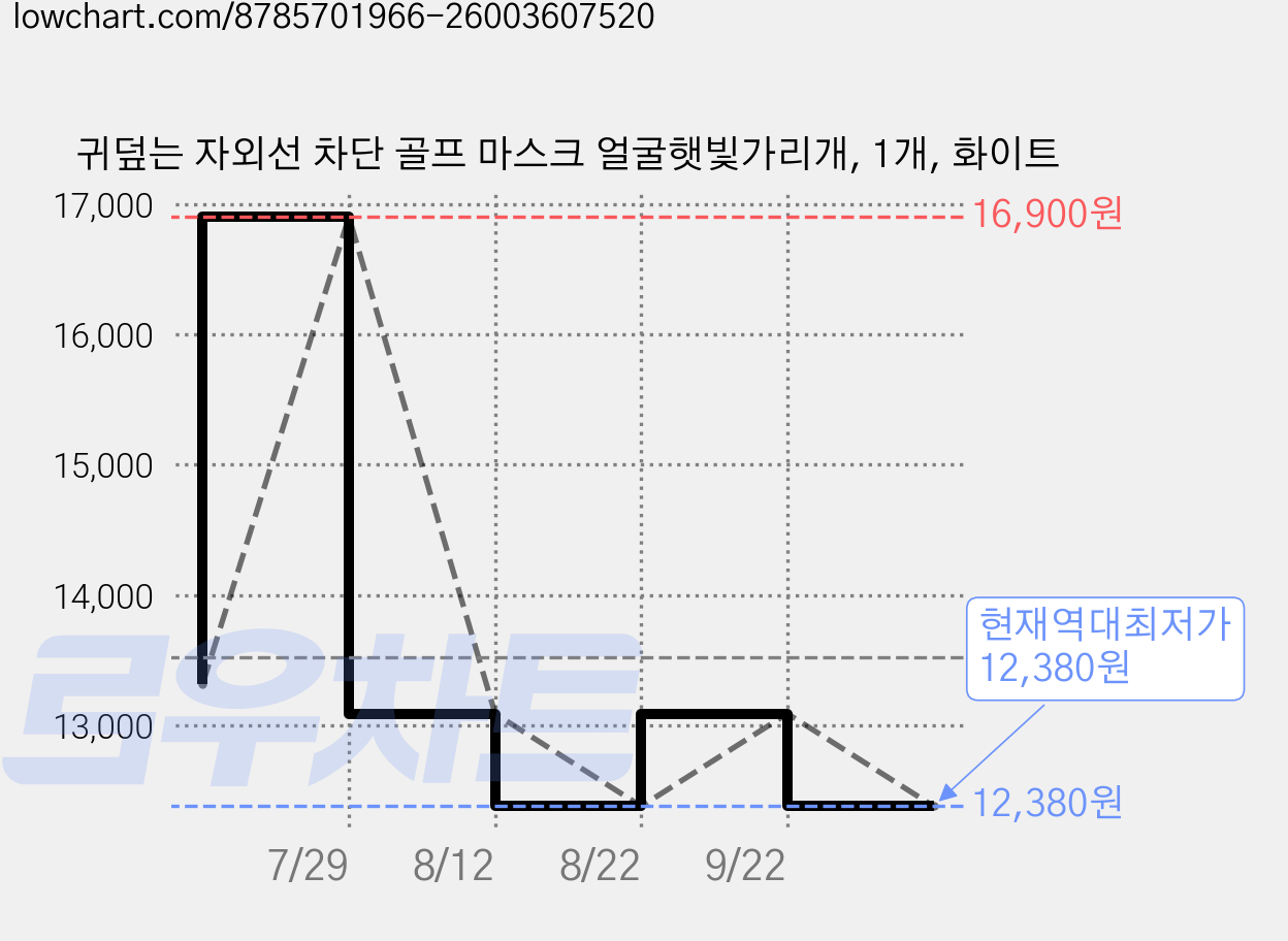 귀덮는 자외선 차단 골프 마스크 얼굴햇빛가리개, 1개, 화이트 가격 변동 차트, 현재가 12,380원, 역대최저가