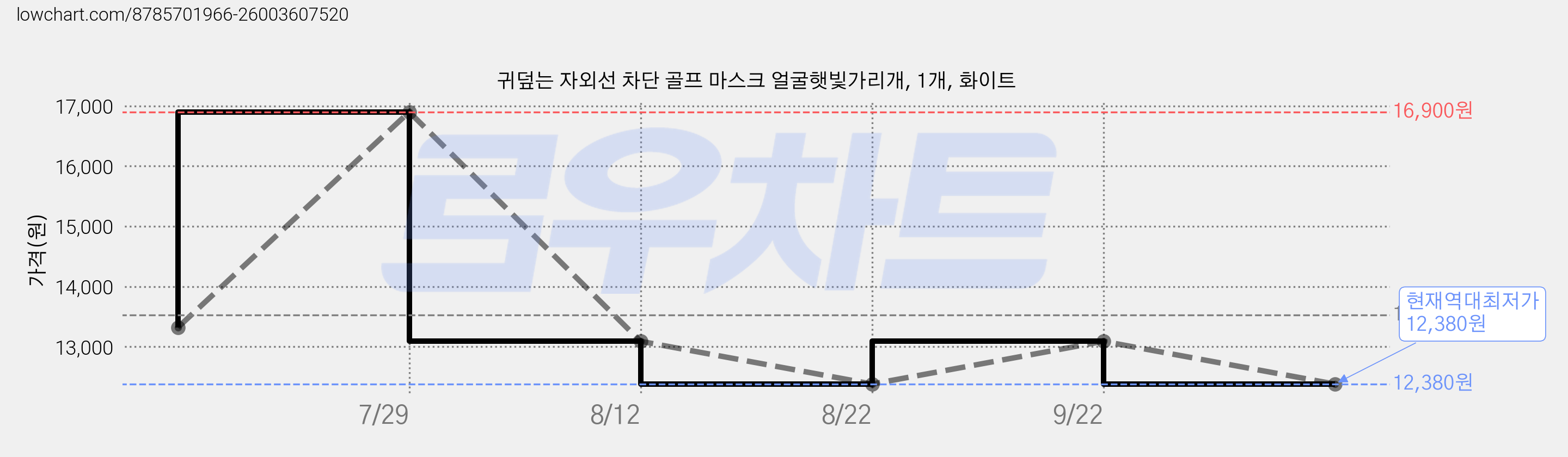 귀덮는 자외선 차단 골프 마스크 얼굴햇빛가리개, 1개, 화이트 가격 변동 차트, 현재가 12,380원, 역대최저가