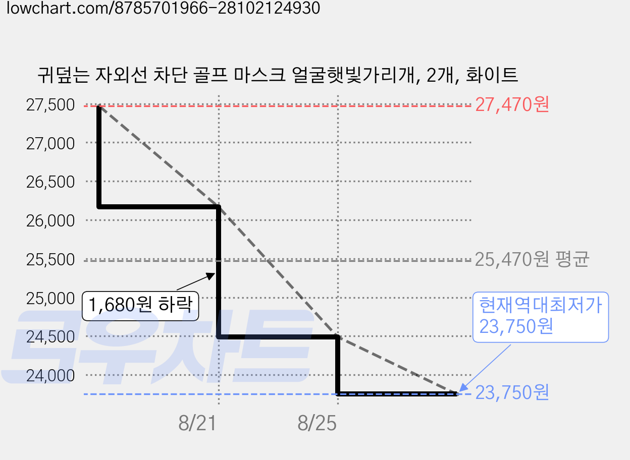 귀덮는 자외선 차단 골프 마스크 얼굴햇빛가리개, 2개, 화이트 가격 변동 차트, 현재가 23,750원, 역대최저가