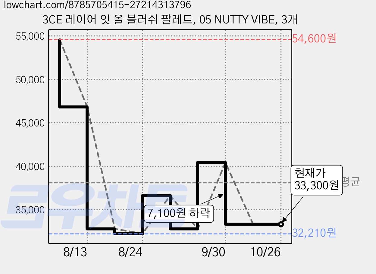 3CE 레이어 잇 올 블러쉬 팔레트, 05 NUTTY VIBE, 3개 가격 변동 차트, 현재가 33,300원, 관측 최저가 32,210원