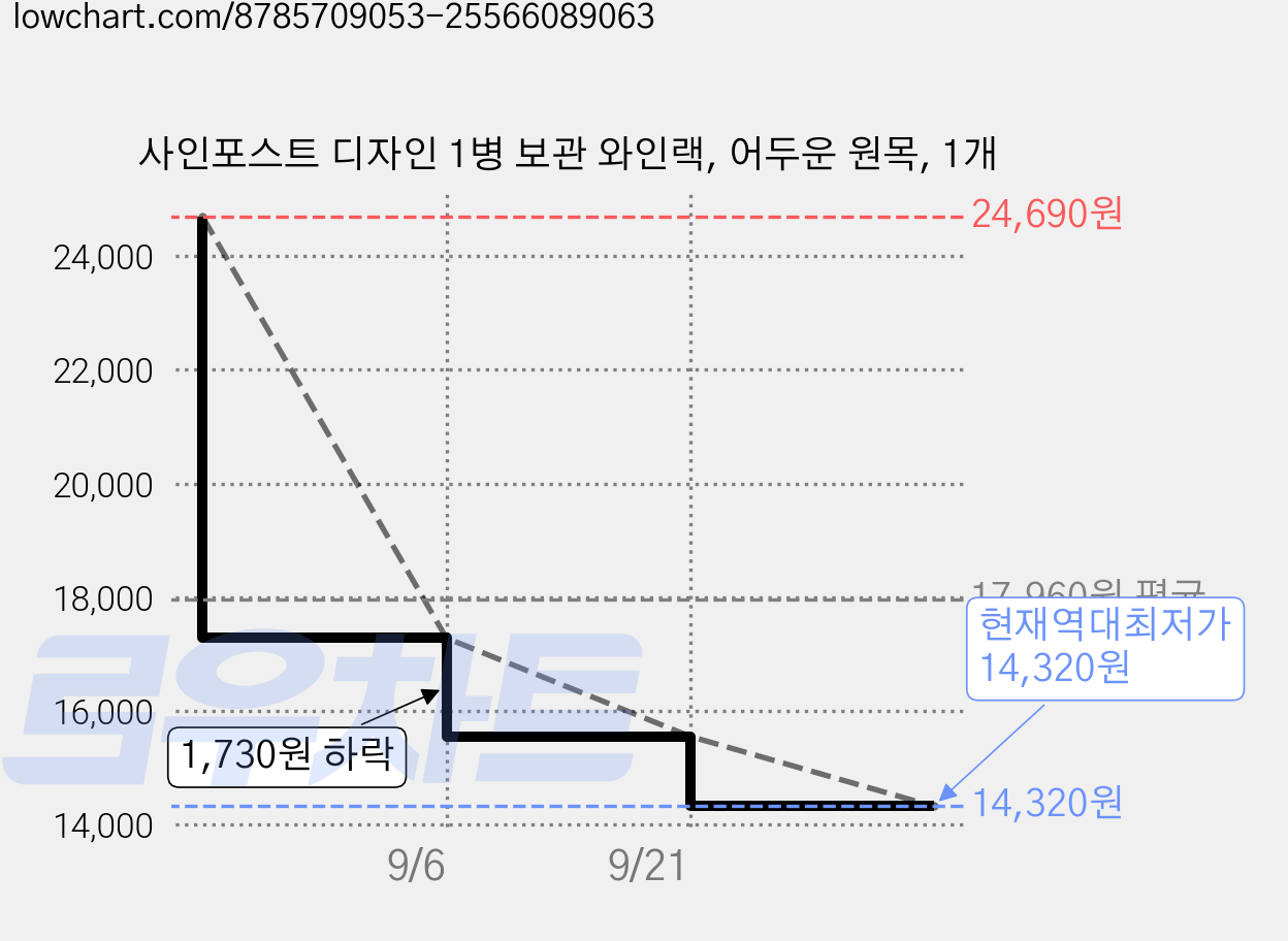 사인포스트 디자인 1병 보관 와인랙, 어두운 원목, 1개 가격 변동 차트, 현재가 14,320원, 역대최저가
