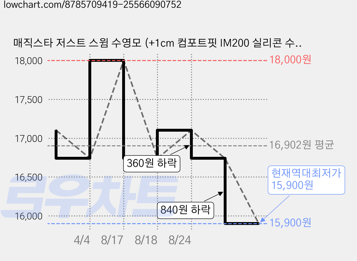 매직스타 저스트 스윔 수영모 (+1cm 컴포트핏 IM200 실리콘 수모 MSW3US06), 1개, 화이트 가격 변동 차트, 현재가 15,900원, 역대최저가
