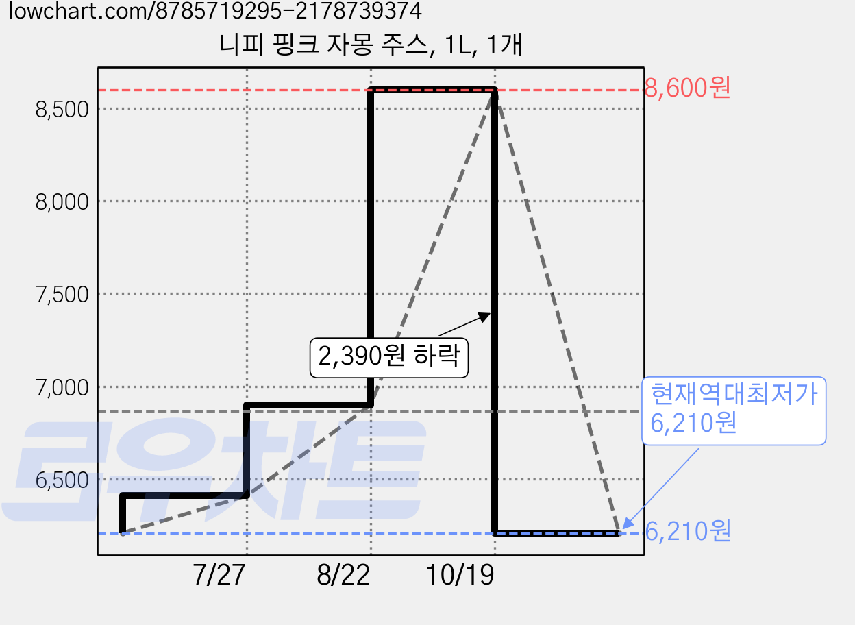 니피 핑크 자몽 주스, 1L, 1개 가격 변동 차트, 현재가 6,210원, 역대최저가